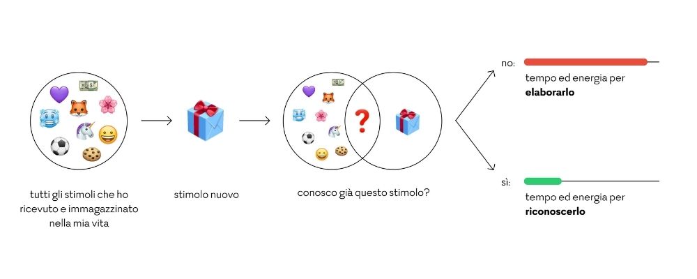 Percezione di una pagina web e stimoli